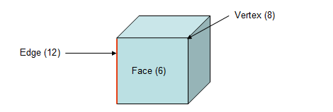 Vertex dari sebuah kubus