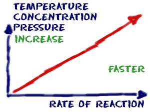 Suhu mempengaruhi besar laju reaksi
