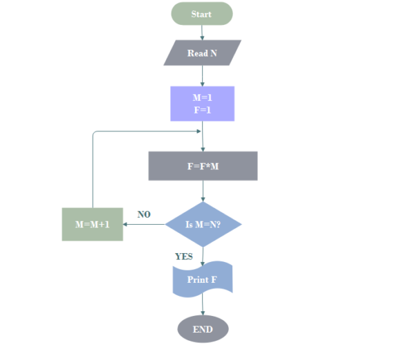 Diagram Algoritma untuk Pemrograman Komputer