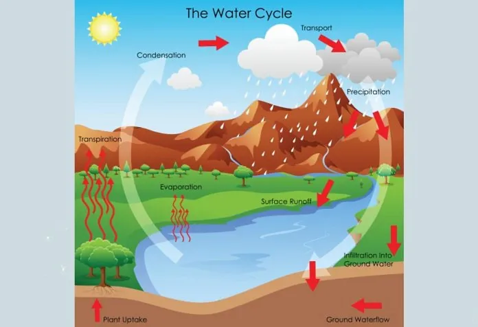 Diagram siklus air
